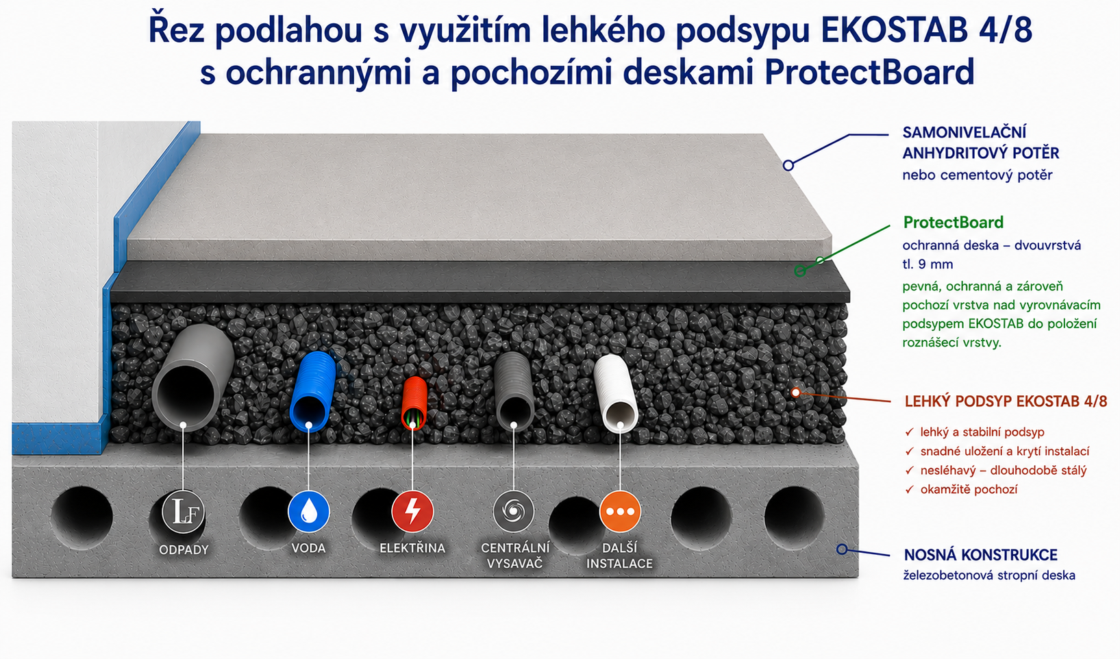 ProtectBoard – řez podlahou EKOSTAB ProtectBoard anhydrit